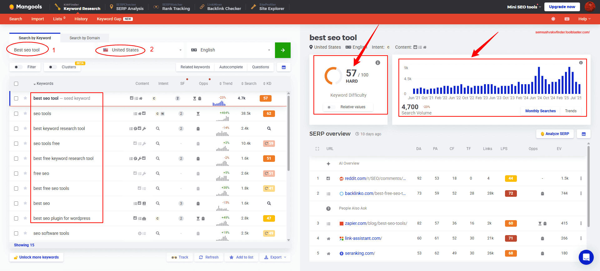 The KWFinder interface displaying keyword results, highlighting the keyword difficulty score, search volume trend chart, and top SERP results.